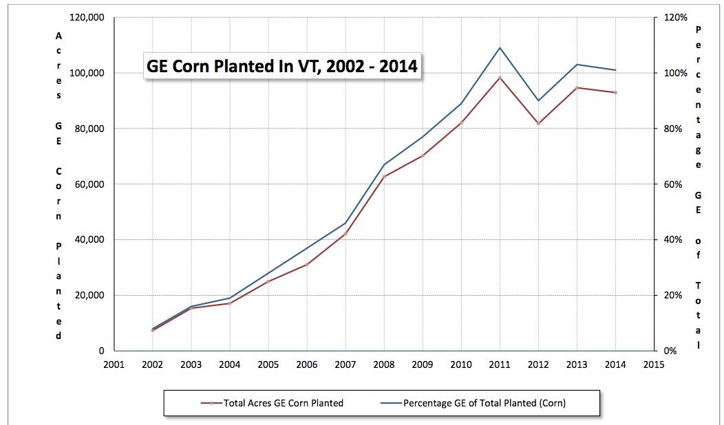 Vermont GMO corn planted
